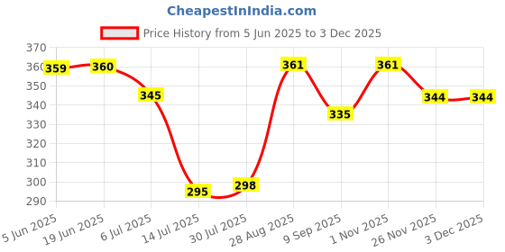 flipkart.com ratopolis Clay 9 Inch Tawa With Bakelite Handle Tawa 23.3 cm diameter Tawa 23 cm diameter ratopolis Price History Graph from 5 Jun 2025 to 3 Dec 2025
