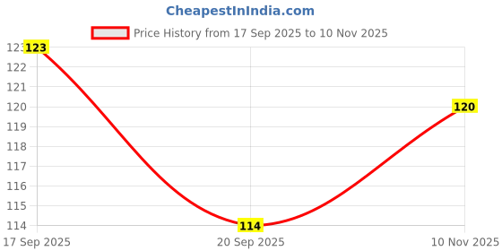 flipkart.com ortan Clay Art Fondant Tool Yellow ortan Price History Graph from 17 Sep 2025 to 10 Nov 2025
