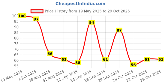 flipkart.com colour cloud Clay art toy kids playing clay and craft colour cloud Price History Graph from 19 May 2025 to 29 Oct 2025