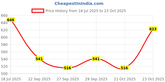 flipkart.com wavex Clay Bar (100g x 3) | Premium Car Detailing Clay Fallout Removes Environmental Deposits | No Scratches No Swirls Guaranteed Combo wavex Price History Graph from 18 Jul 2025 to 23 Oct 2025