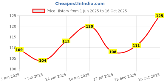 flipkart.com adron Clay Big Size Diya Set Of 1 pcs Terracotta (Pack of 2) Table Diya adron Price History Graph from 1 Jun 2025 to 16 Oct 2025