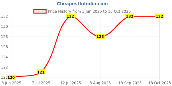 flipkart.com keshu handicraft Clay Chillum Hookah Pipe for Smoking Weed with Giddi Stopper Terracotta Outside Fitting Hookah Mouth Tip keshu handicraft Price History Graph from 3 Jun 2025 to 13 Oct 2025