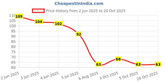 flipkart.com rkd enterprises Clay Chillum Pack of 2 Brown Terracotta Surahi rkd enterprises Price History Graph from 2 Jun 2025 to 18 Oct 2025