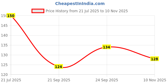 flipkart.com keshu handicraft Clay Chillum Surahi Terracotta Outside Fitting Hookah Mouth Tip keshu handicraft Price History Graph from 21 Jul 2025 to 10 Nov 2025
