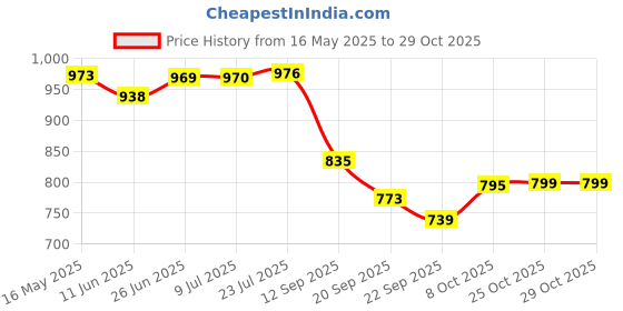 flipkart.com clay craft 1.1 L Ceramic Kettle Jug clay craft Price History Graph from 16 May 2025 to 28 Oct 2025