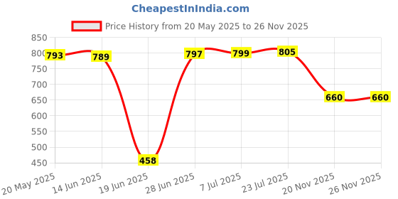 flipkart.com clay craft 1.1 L Ceramic Kettle Jug clay craft Price History Graph from 20 May 2025 to 25 Nov 2025