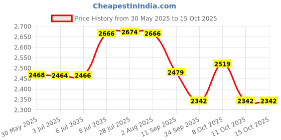 flipkart.com clay craft Ceramic clay craft Price History Graph from 30 May 2025 to 15 Oct 2025