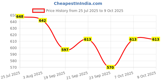 flipkart.com clay craft Ceramic A Versatile & Stylish Tea Set Featuring 6 Tea Cups clay craft Price History Graph from 25 Jul 2025 to 9 Oct 2025