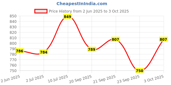 flipkart.com clay craft Ceramic Ramekin Bowl clay craft Price History Graph from 2 Jun 2025 to 3 Oct 2025