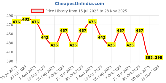 flipkart.com clay craft Ceramic Sauce Bowl CCB-SOUP-BOWL-RIPPLE-4PC clay craft Price History Graph from 15 Jul 2025 to 22 Nov 2025