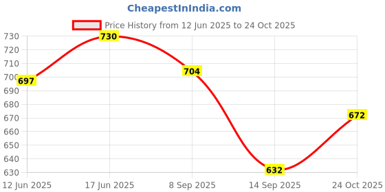flipkart.com clay craft Happiness Is...Multicolor Snack Small Plates - Set of 4 Quarter Plate clay craft Price History Graph from 12 Jun 2025 to 24 Oct 2025