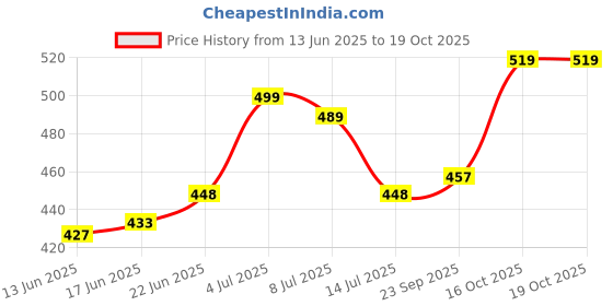 flipkart.com clay craft Multicolor - 2 Teal Blue +2 Green - Set of 4 Ceramic Coffee Mug clay craft Price History Graph from 13 Jun 2025 to 18 Oct 2025