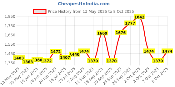 flipkart.com clay craft Pack of 12 Bone China clay craft Price History Graph from 13 May 2025 to 8 Oct 2025