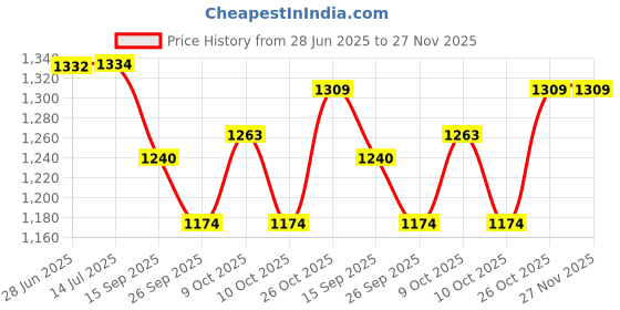 flipkart.com clay craft Pack of 12 Ceramic clay craft Price History Graph from 28 Jun 2025 to 27 Nov 2025