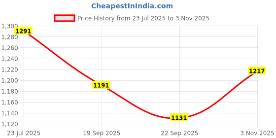 flipkart.com clay craft Pack of 12 Ceramic A Versatile & Stylish Tea Set Featuring 6 Tea Cups, 6 Saucers clay craft Price History Graph from 23 Jul 2025 to 3 Nov 2025