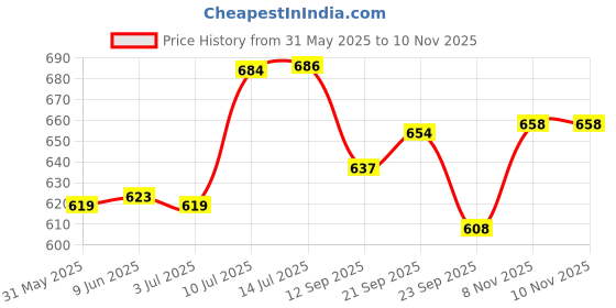 flipkart.com clay craft Pack of 4 Ceramic Alton Delight Tea & Coffee Cups, Perfect for Afternoon Tea, Gifts clay craft Price History Graph from 31 May 2025 to 9 Nov 2025