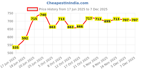 flipkart.com clay craft Pack of 4 Ceramic Urmi Delight Plates Family of 4, Pasta Plates, Plates for Snacks, Pasta, Fruits Dinner Set clay craft Price History Graph from 17 Jun 2025 to 5 Dec 2025