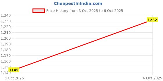 flipkart.com clay craft Pack of 6 Ceramic A Versatile & Stylish Tea Set Featuring 6 Tea Cups clay craft Price History Graph from 3 Oct 2025 to 6 Oct 2025