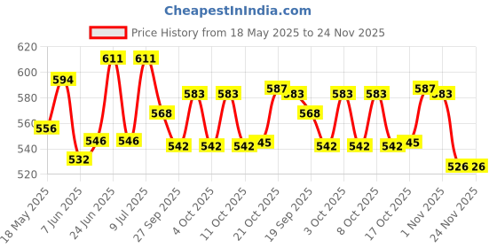 flipkart.com clay craft Pack of 6 Ceramic Printed Glossy Finished, Microwave Safe Tea Cup clay craft Price History Graph from 18 May 2025 to 23 Nov 2025
