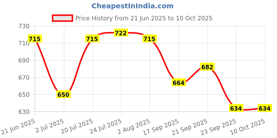 flipkart.com clay craft Pack of 6 Ceramic Printed Glossy Finished, Microwave Safe Tea Cups clay craft Price History Graph from 21 Jun 2025 to 10 Oct 2025