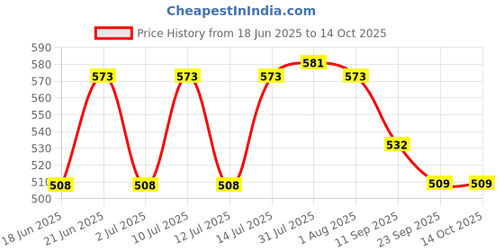 flipkart.com clay craft Pack of 6 Ceramic Printed Glossy Finished, Microwave Safe Tea Cups clay craft Price History Graph from 18 Jun 2025 to 13 Oct 2025