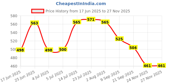 flipkart.com clay craft Pack of 6 Ceramic Printed Glossy Finished, Microwave Safe Tea Cups clay craft Price History Graph from 17 Jun 2025 to 25 Nov 2025