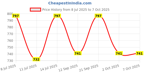 flipkart.com clay craft Pack of 6 Ceramic Solid Tea/Coffee Cup 220 ml each clay craft Price History Graph from 8 Jul 2025 to 7 Oct 2025