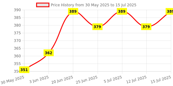 flipkart.com ceznek Clay Graphite Foundry Crucibles No 1.5-2Kg for Refining,Casting, Melting of Gold Crucible ceznek Price History Graph from 30 May 2025 to 15 Jul 2025