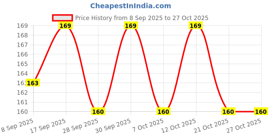 flipkart.com somudee Clay Gullak, Money Bank,Piggy Bank (Pack of 1) Coin Bank somudee Price History Graph from 8 Sep 2025 to 27 Oct 2025