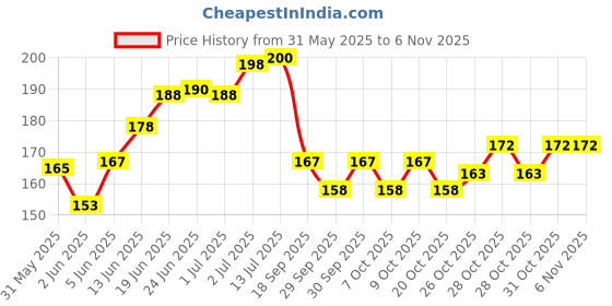 flipkart.com somudee Clay Gullak, Money Bank,Piggy Bank (Pack of 1) Multicolor Coin Bank somudee Price History Graph from 31 May 2025 to 5 Nov 2025