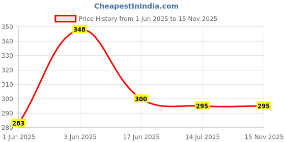 flipkart.com hc the crafts Clay Gullak, Money Bank,Piggy Bank RED, 2 Coin Bank hc the crafts Price History Graph from 1 Jun 2025 to 15 Nov 2025