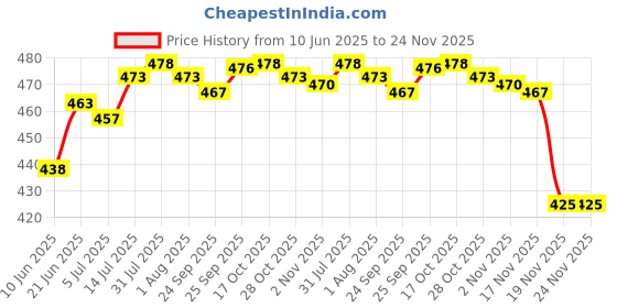 flipkart.com clay heaven Pack of 12 Ceramic Dual-tone Color Pari shape Tea cup set clay heaven Price History Graph from 10 Jun 2025 to 23 Nov 2025