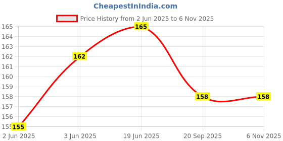 flipkart.com bs natural Clay Made Round Shape Piggy/Money Bank (Size 19 x 15 cm) Multicolor Coin Bank bs natural Price History Graph from 2 Jun 2025 to 5 Nov 2025