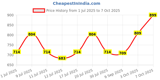 flipkart.com recode Clay Matte Liquid Lipstick (10 X 2ML) recode Price History Graph from 1 Jul 2025 to 7 Oct 2025