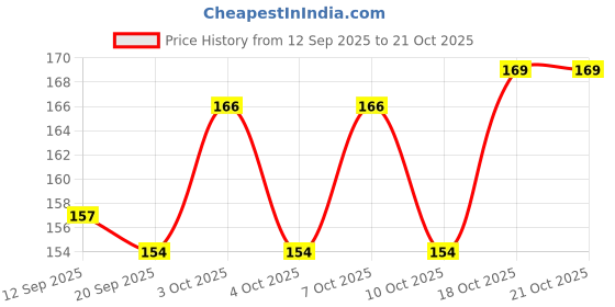flipkart.com klasy finds clay mug-001 Jug Glass Set klasy finds Price History Graph from 12 Sep 2025 to 21 Oct 2025