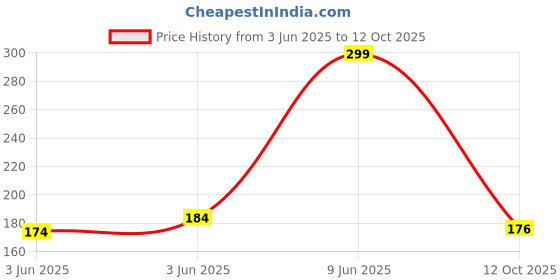 flipkart.com imagimake Clay Murals - Dino - Modeling Clay & Glass Paint - 5 Designs - Art & Craft Kit imagimake Price History Graph from 3 Jun 2025 to 12 Oct 2025
