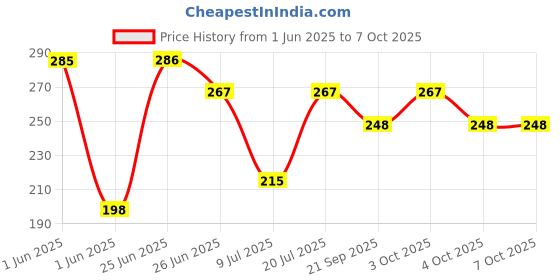 flipkart.com clay plus Dual Flush Knob Button for One-Piece Commode | 58 mm Round Flush Tank Lever clay plus Price History Graph from 1 Jun 2025 to 6 Oct 2025