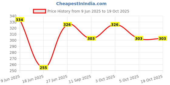 flipkart.com zenrise Clay Pot Mud matki nest with lid for breeding Bird House zenrise Price History Graph from 9 Jun 2025 to 18 Oct 2025