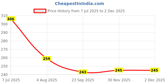 flipkart.com thtc Clay Stick Mask For Deep Cleaning, Mask Face Shaping Mask thtc Price History Graph from 7 Jul 2025 to 30 Nov 2025