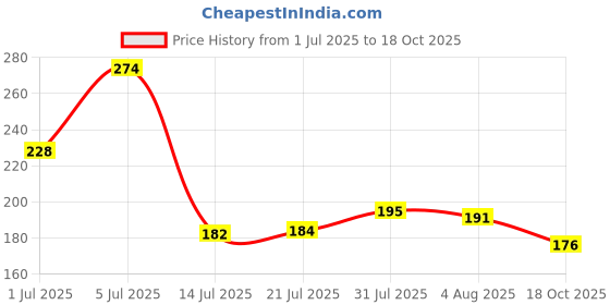 flipkart.com bs natural clay tawa /Cooking Tawa for chapati Tawa 26 cm diameter bs natural Price History Graph from 1 Jul 2025 to 18 Oct 2025