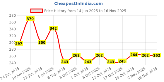 flipkart.com jetwals Clay tawa Tawa 20 cm diameter jetwals Price History Graph from 14 Jun 2025 to 16 Nov 2025