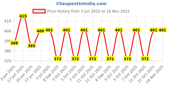 flipkart.com jetwals Clay tawa Tawa 21 cm diameter jetwals Price History Graph from 3 Jun 2025 to 16 Nov 2025