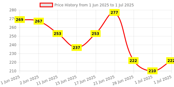 flipkart.com pehrovin Clay tools (set of 7) + Dotting tools (5) +5 Packets of Mouldit(50 gms each) Art Clay pehrovin Price History Graph from 1 Jun 2025 to 1 Jul 2025