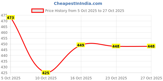 flipkart.com vnyguru claybirdhouse12 Bird House vnyguru Price History Graph from 5 Oct 2025 to 27 Oct 2025