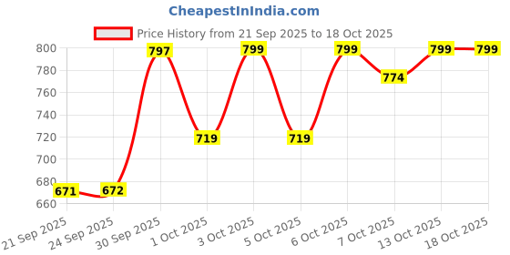 flipkart.com clayco. Clayco Matcha Enzyme Scrub for dead skin removal Scrub clayco. Price History Graph from 21 Sep 2025 to 18 Oct 2025