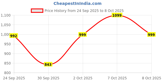 flipkart.com clayco. Clayco Rice & Sake Mask with Vitamin C for Brightening & Overnight Hydration clayco. Price History Graph from 24 Sep 2025 to 7 Oct 2025