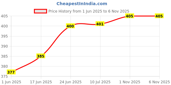 flipkart.com claymistry Ceramic Dessert Bowl Handcrafted Glossy Microwave Safe Bowl | 15*12*7 260 ml claymistry Price History Graph from 1 Jun 2025 to 6 Nov 2025