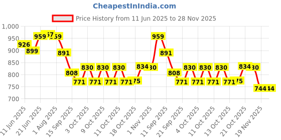 flipkart.com claymistry Ceramic Dining & Serving tray, Set of 3, Microwave-safe, Dishwasher-safe Tray claymistry Price History Graph from 11 Jun 2025 to 28 Nov 2025