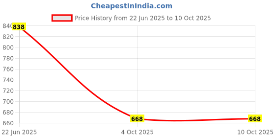 flipkart.com claymistry Ceramic Serving Platter with handle for snacks, Dishwasher and Microwave safe Tray claymistry Price History Graph from 22 Jun 2025 to 10 Oct 2025