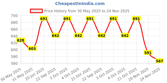 flipkart.com claymistry Doodle-Design Ceramic Black Kettle with Cup | Microwave-Safe, Set of 1 Tea Urn claymistry Price History Graph from 30 May 2025 to 24 Nov 2025